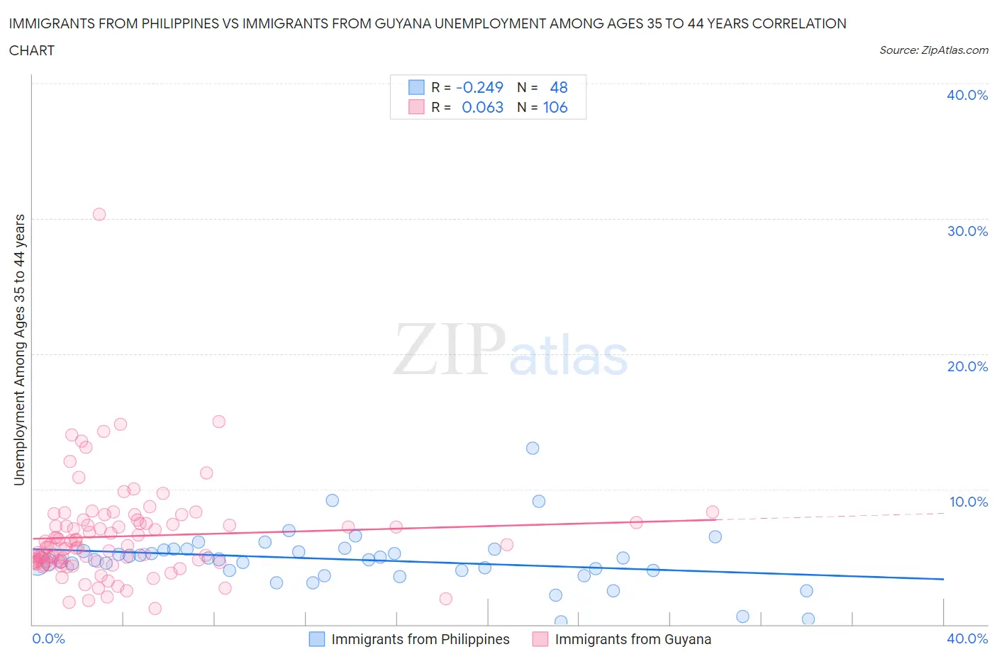 Immigrants from Philippines vs Immigrants from Guyana Unemployment Among Ages 35 to 44 years