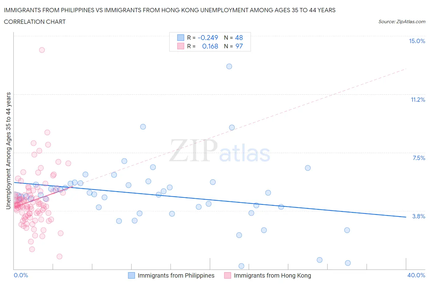 Immigrants from Philippines vs Immigrants from Hong Kong Unemployment Among Ages 35 to 44 years