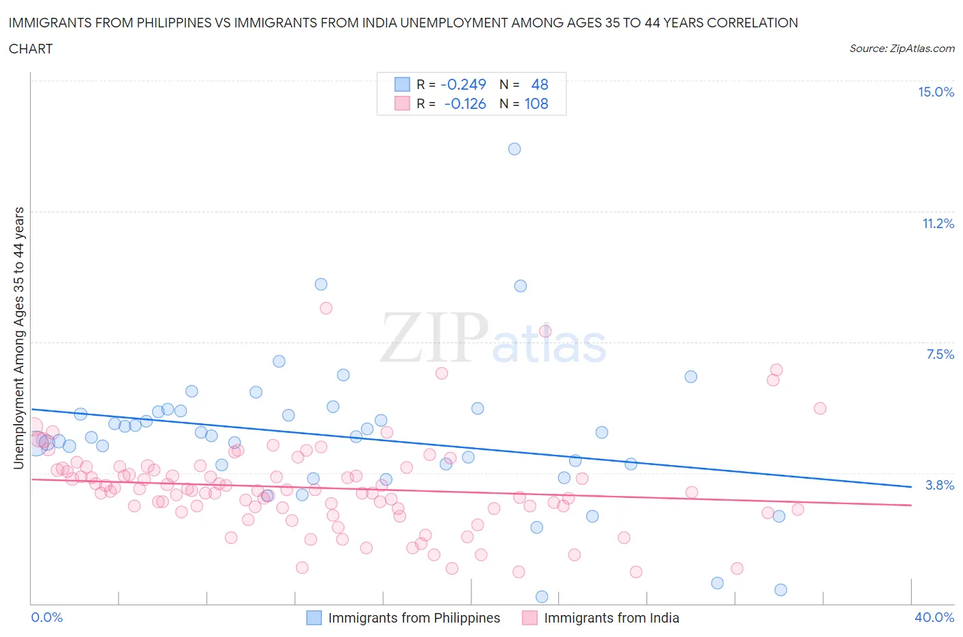 Immigrants from Philippines vs Immigrants from India Unemployment Among Ages 35 to 44 years