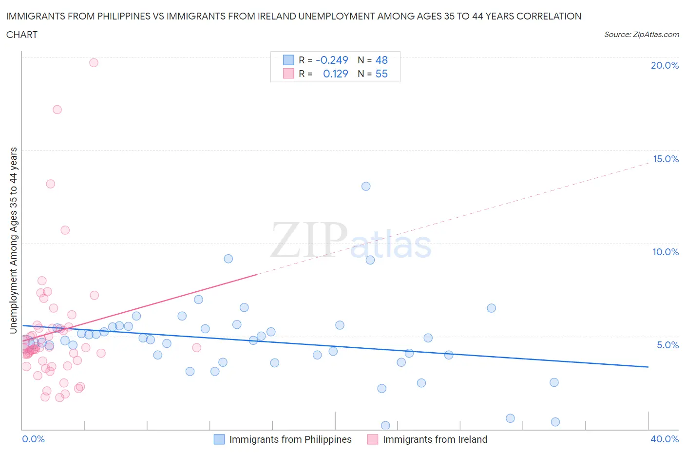 Immigrants from Philippines vs Immigrants from Ireland Unemployment Among Ages 35 to 44 years