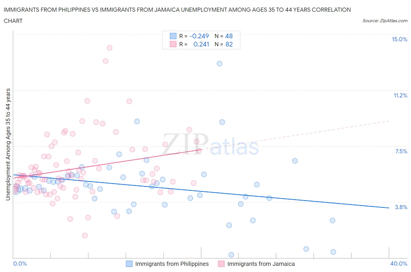 Immigrants from Philippines vs Immigrants from Jamaica Unemployment Among Ages 35 to 44 years