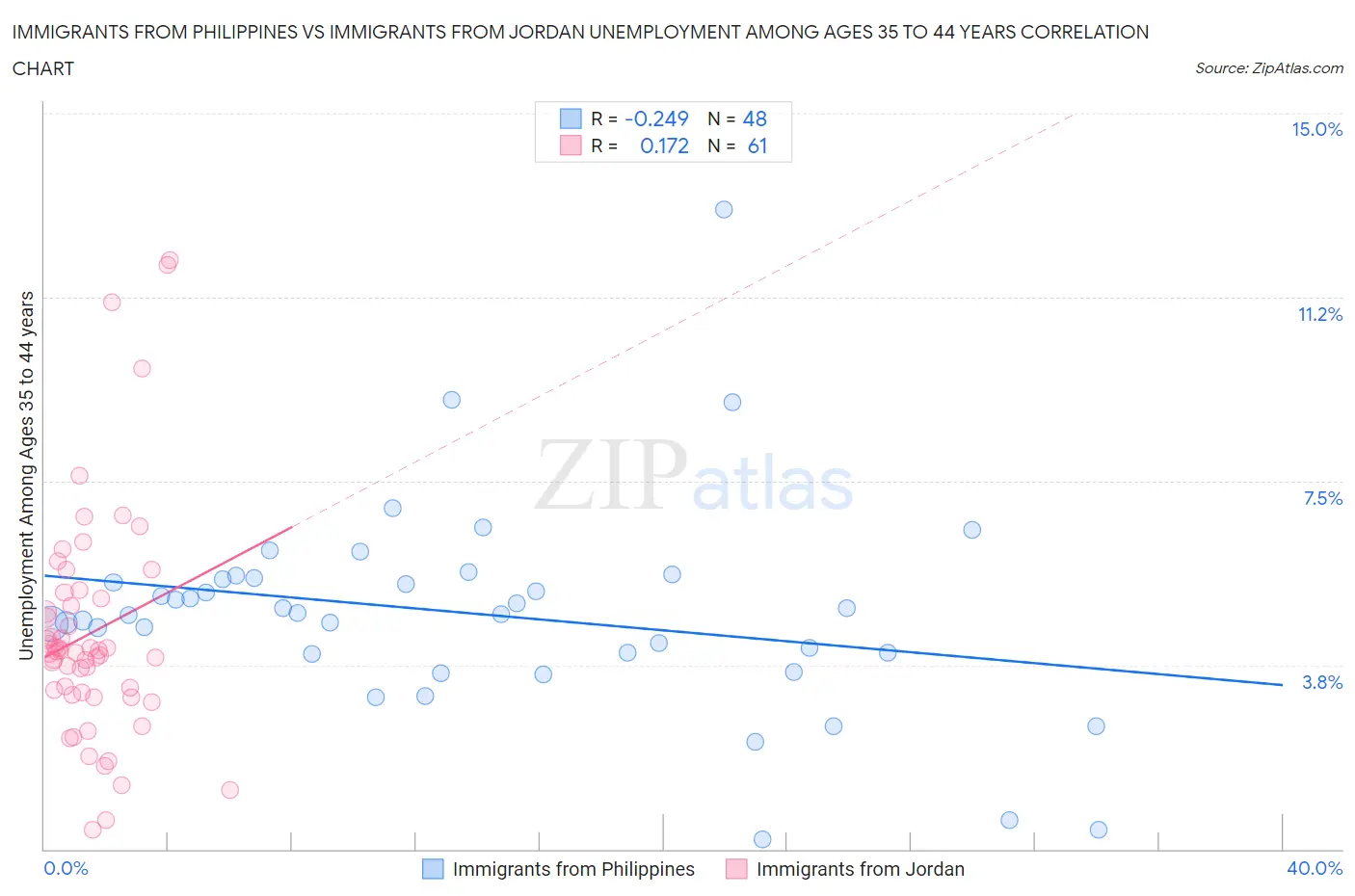 Immigrants from Philippines vs Immigrants from Jordan Unemployment Among Ages 35 to 44 years