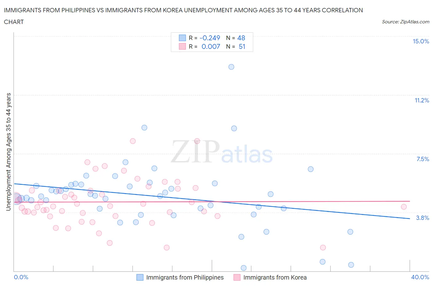 Immigrants from Philippines vs Immigrants from Korea Unemployment Among Ages 35 to 44 years