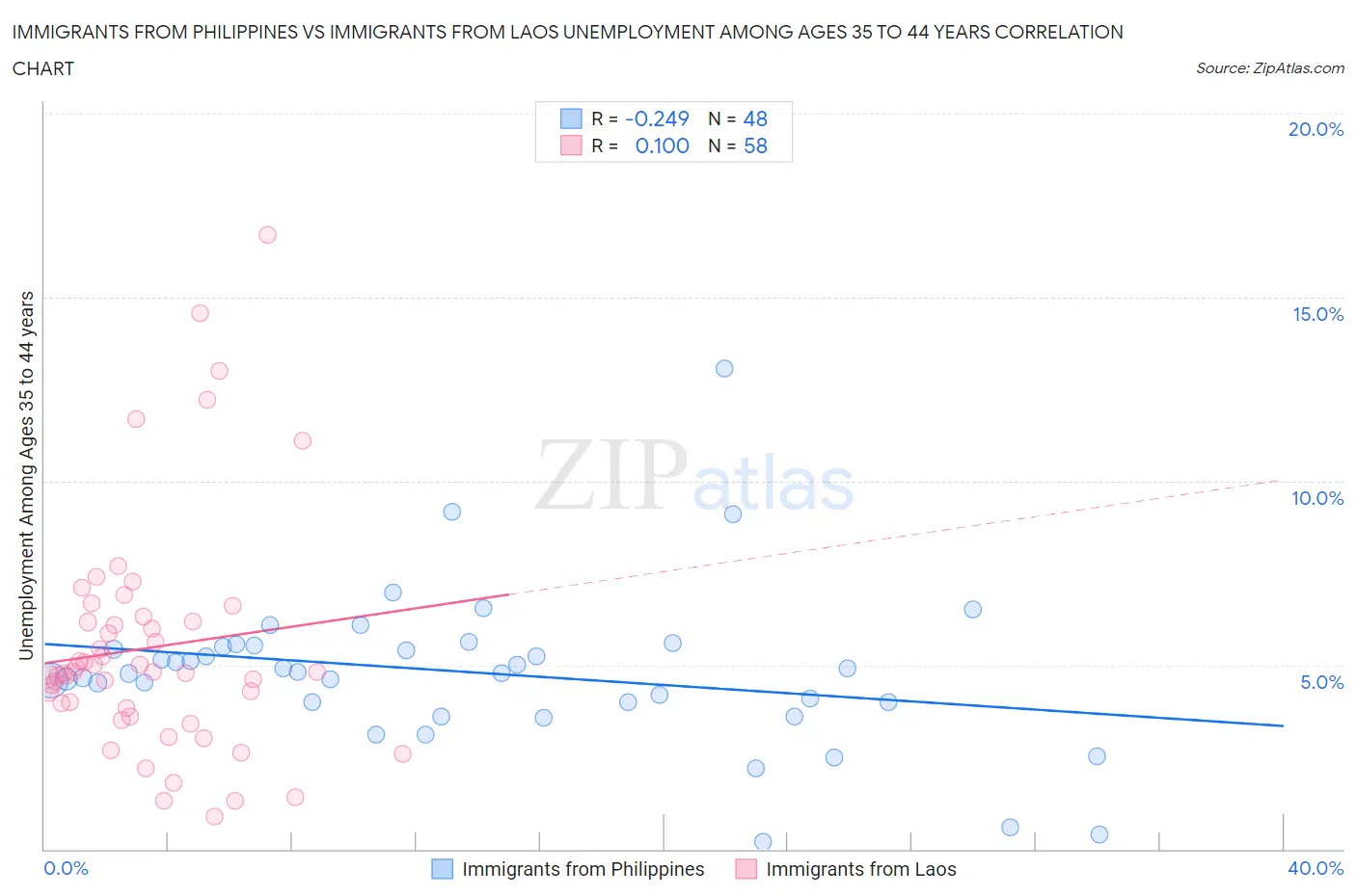 Immigrants from Philippines vs Immigrants from Laos Unemployment Among Ages 35 to 44 years