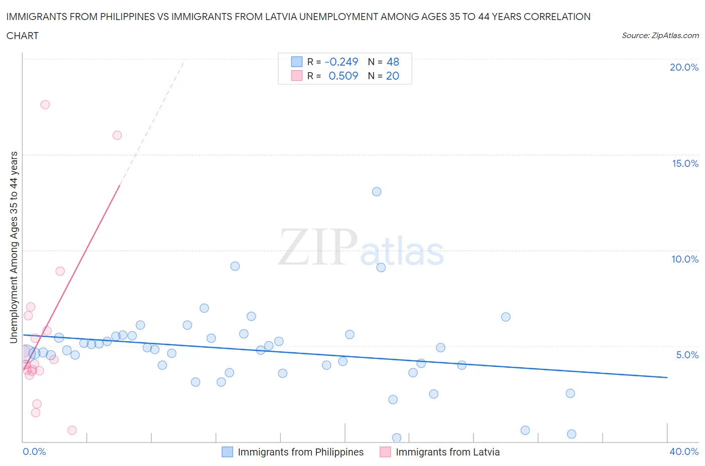 Immigrants from Philippines vs Immigrants from Latvia Unemployment Among Ages 35 to 44 years