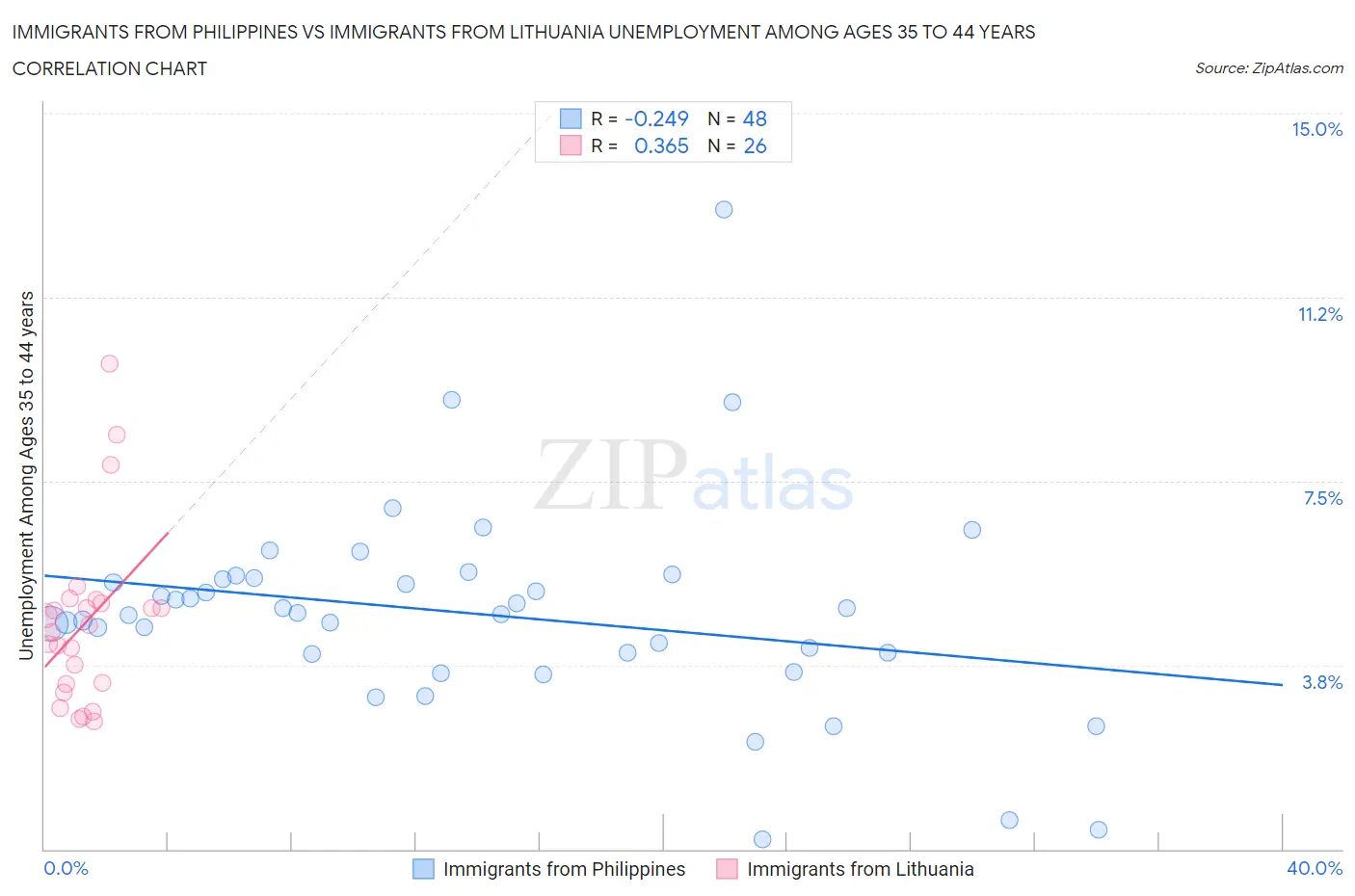 Immigrants from Philippines vs Immigrants from Lithuania Unemployment Among Ages 35 to 44 years