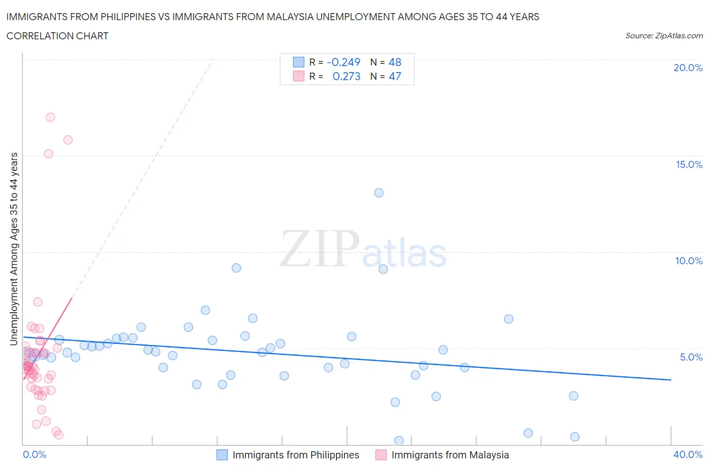 Immigrants from Philippines vs Immigrants from Malaysia Unemployment Among Ages 35 to 44 years