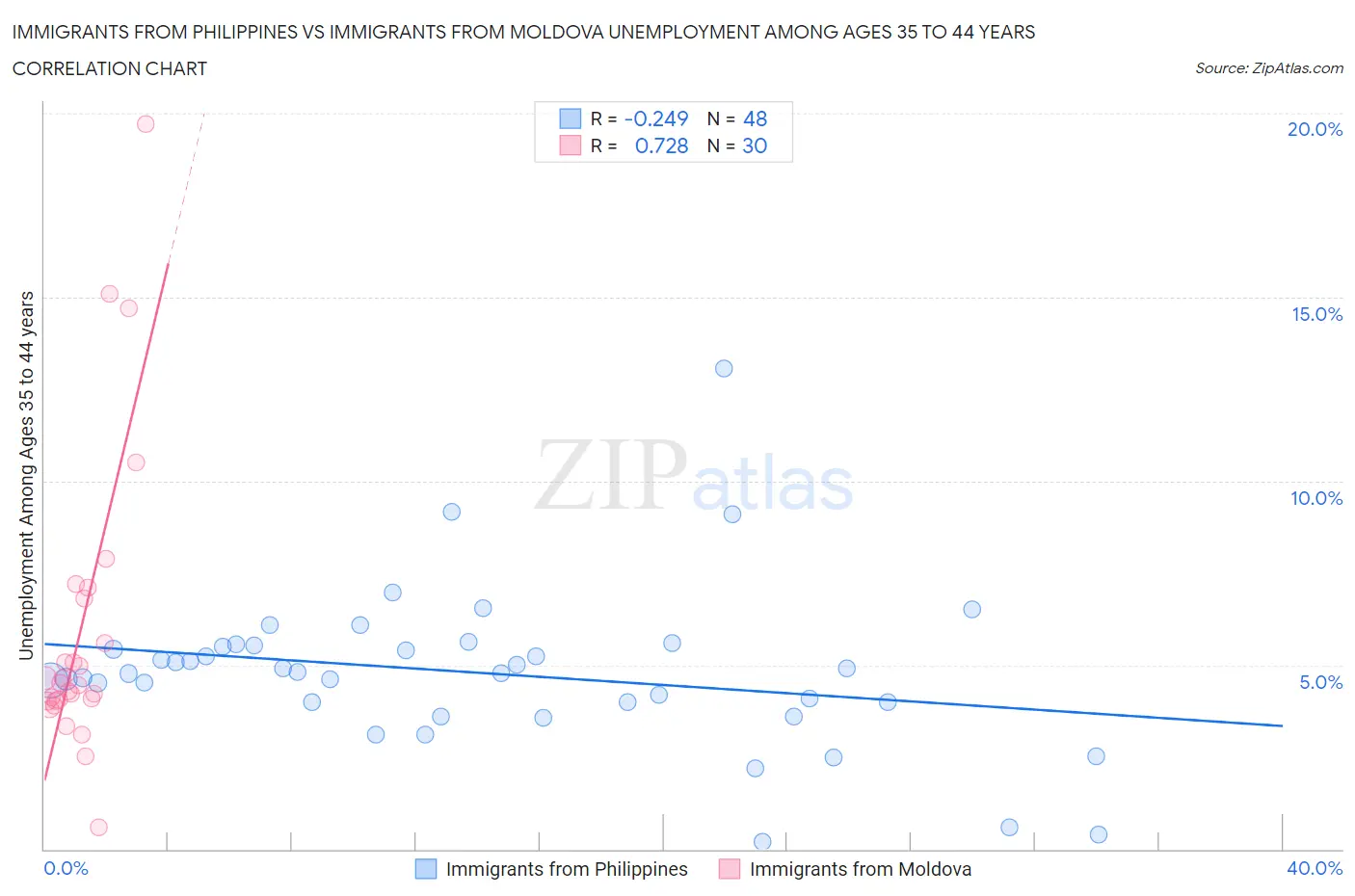 Immigrants from Philippines vs Immigrants from Moldova Unemployment Among Ages 35 to 44 years