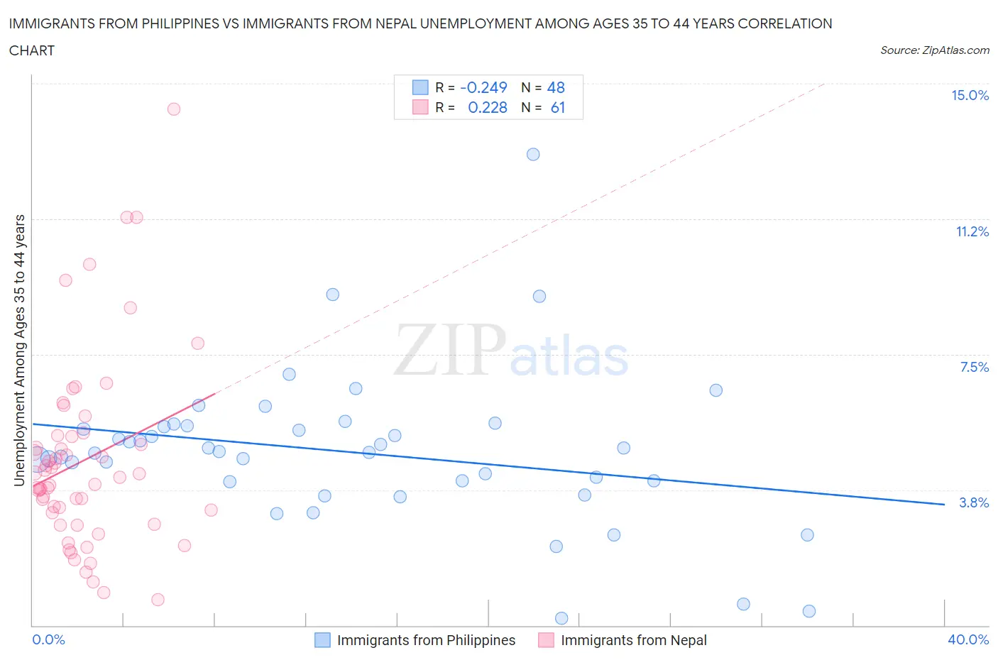 Immigrants from Philippines vs Immigrants from Nepal Unemployment Among Ages 35 to 44 years