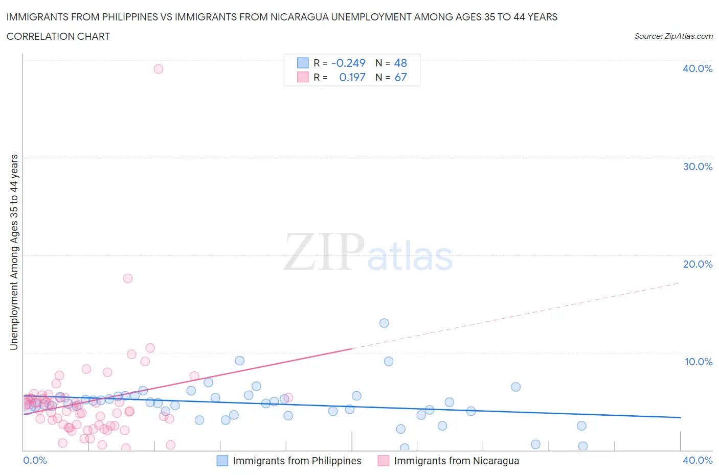 Immigrants from Philippines vs Immigrants from Nicaragua Unemployment Among Ages 35 to 44 years