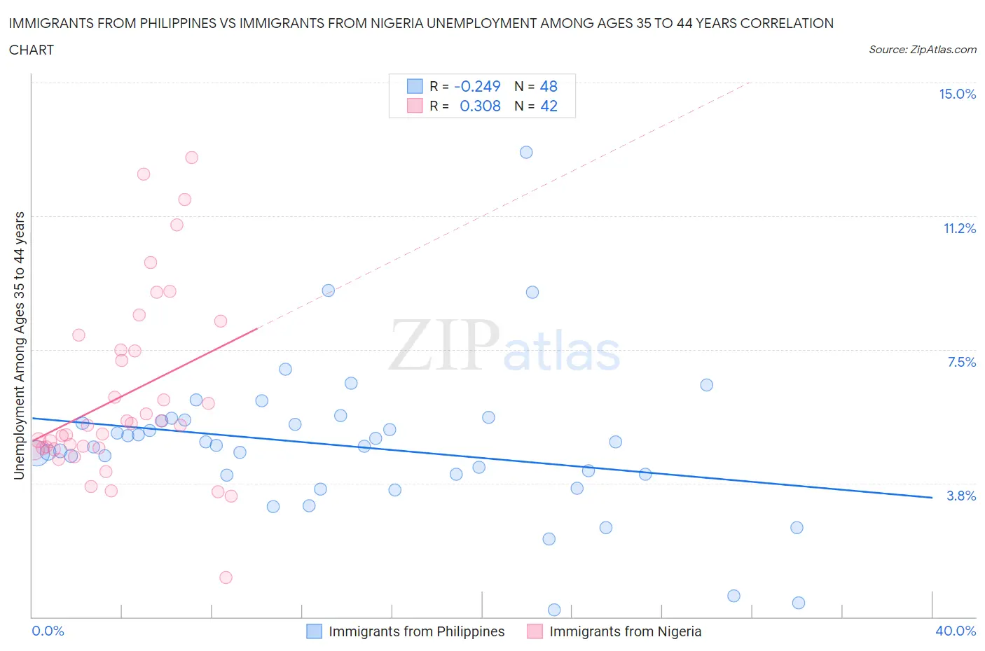 Immigrants from Philippines vs Immigrants from Nigeria Unemployment Among Ages 35 to 44 years