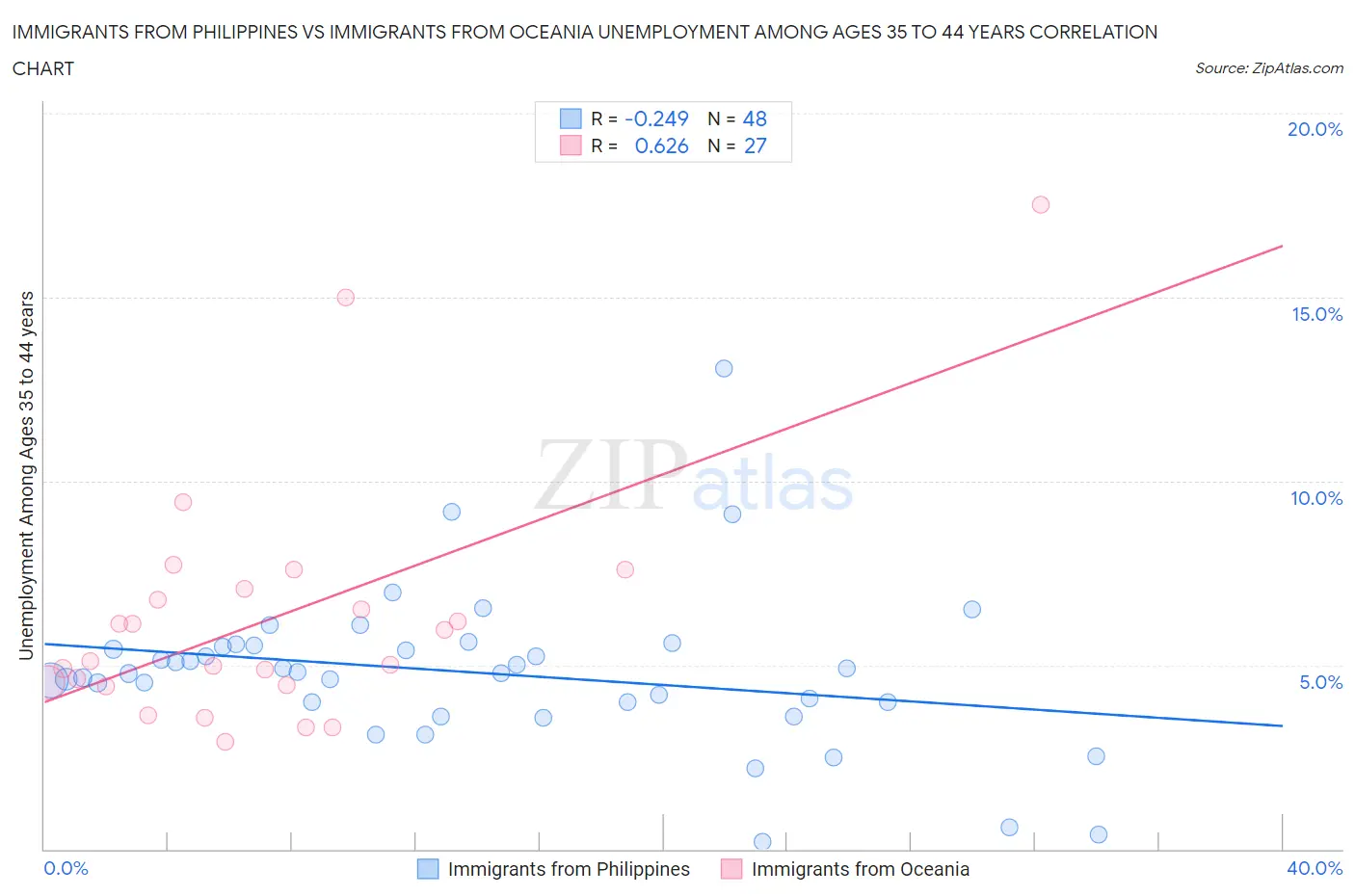 Immigrants from Philippines vs Immigrants from Oceania Unemployment Among Ages 35 to 44 years