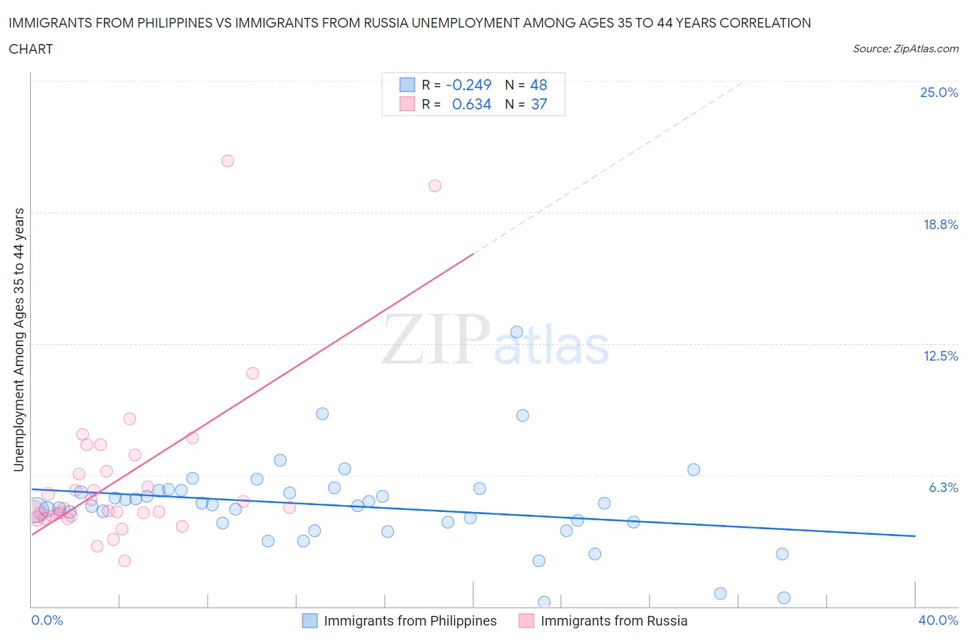 Immigrants from Philippines vs Immigrants from Russia Unemployment Among Ages 35 to 44 years