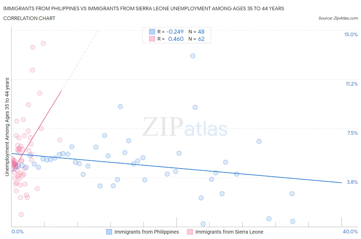 Immigrants from Philippines vs Immigrants from Sierra Leone Unemployment Among Ages 35 to 44 years