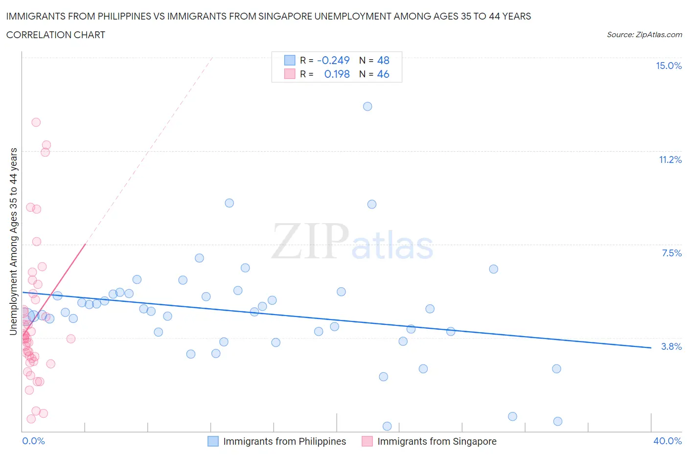 Immigrants from Philippines vs Immigrants from Singapore Unemployment Among Ages 35 to 44 years