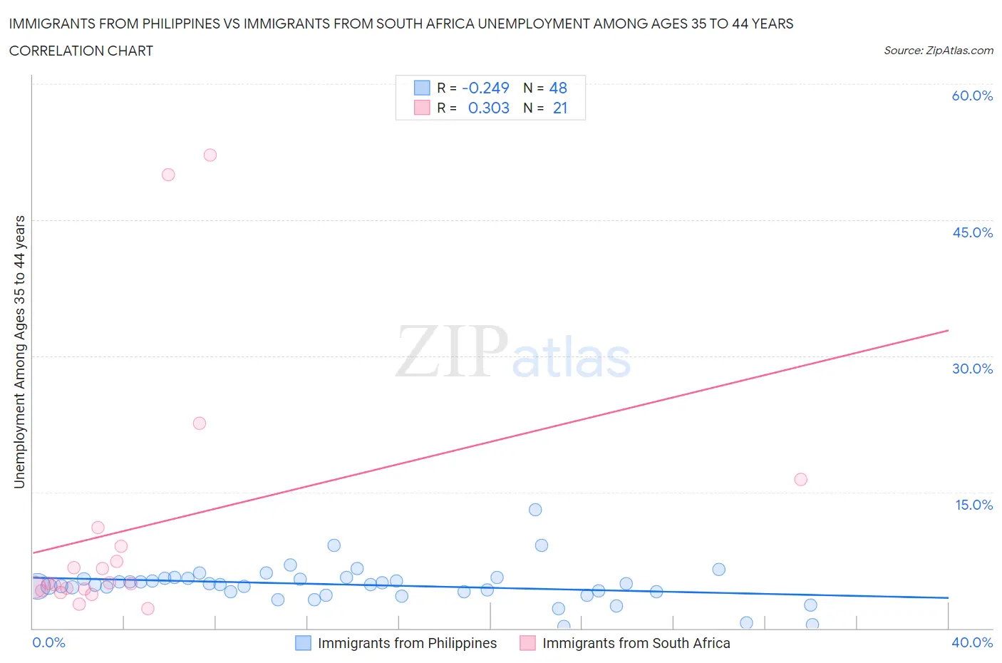 Immigrants from Philippines vs Immigrants from South Africa Unemployment Among Ages 35 to 44 years