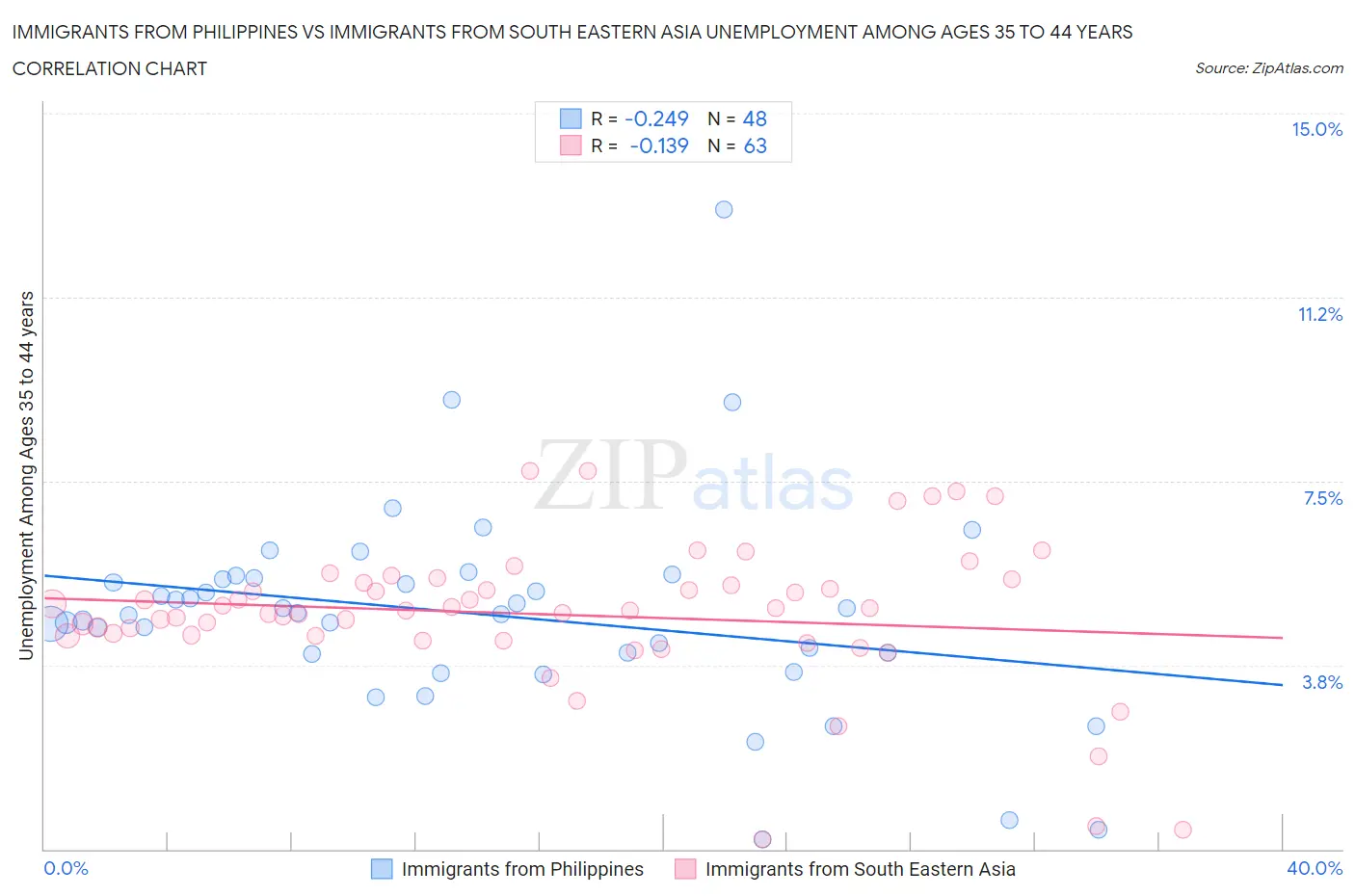 Immigrants from Philippines vs Immigrants from South Eastern Asia Unemployment Among Ages 35 to 44 years