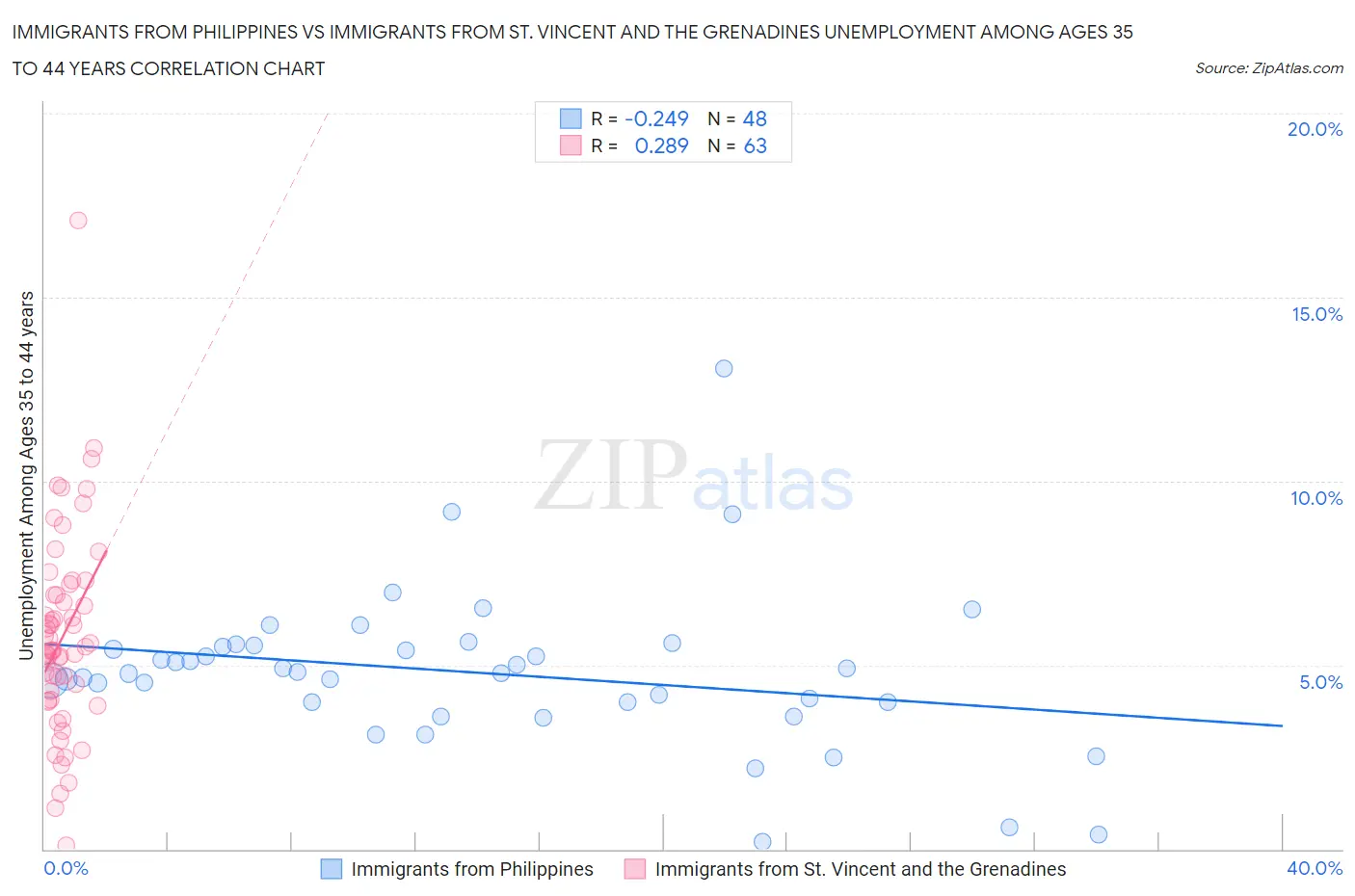 Immigrants from Philippines vs Immigrants from St. Vincent and the Grenadines Unemployment Among Ages 35 to 44 years