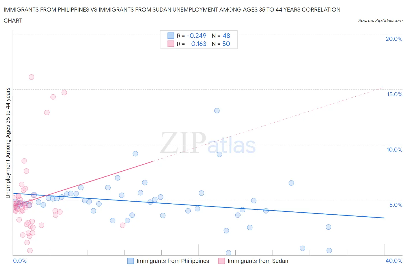 Immigrants from Philippines vs Immigrants from Sudan Unemployment Among Ages 35 to 44 years