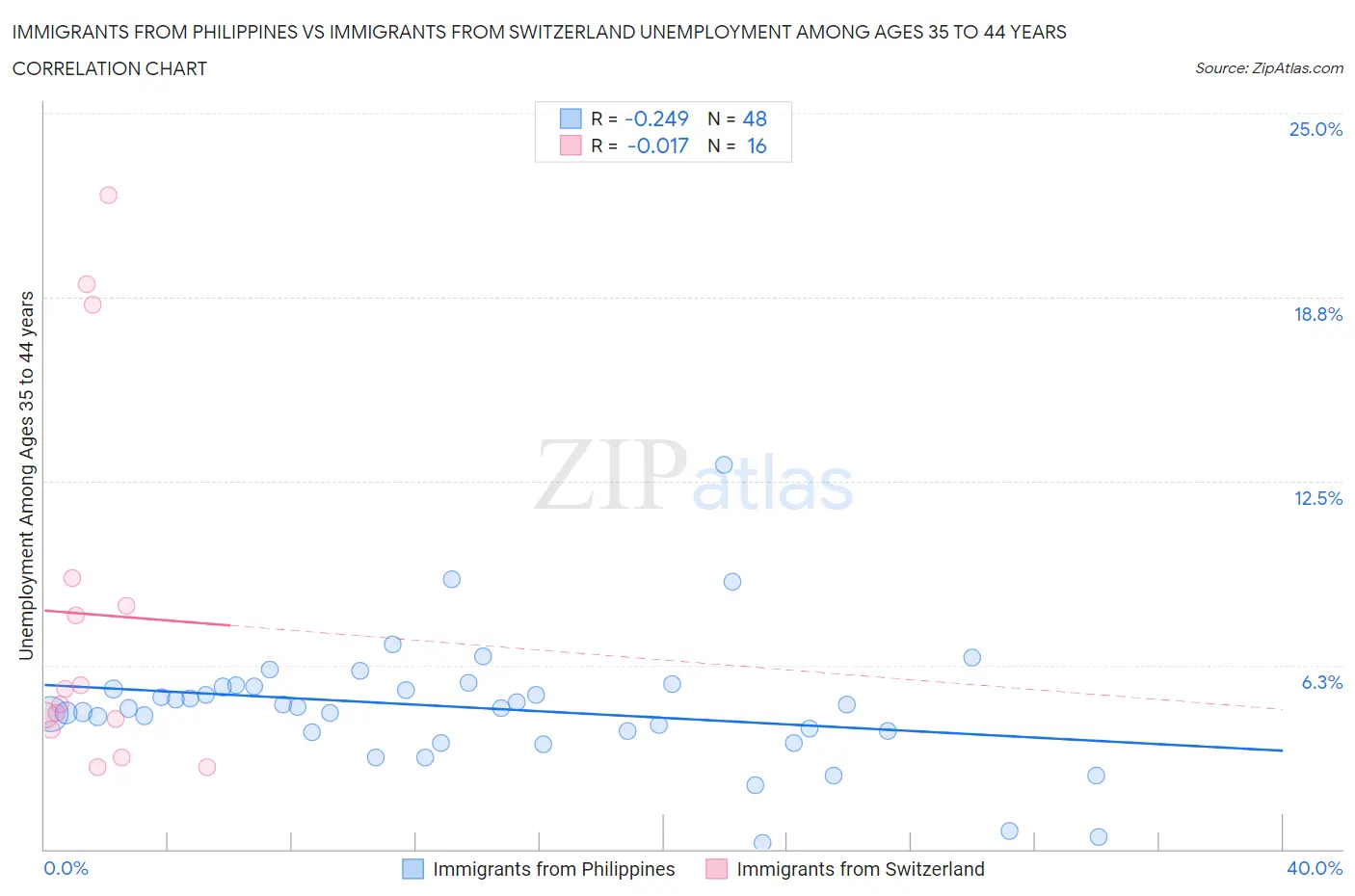 Immigrants from Philippines vs Immigrants from Switzerland Unemployment Among Ages 35 to 44 years