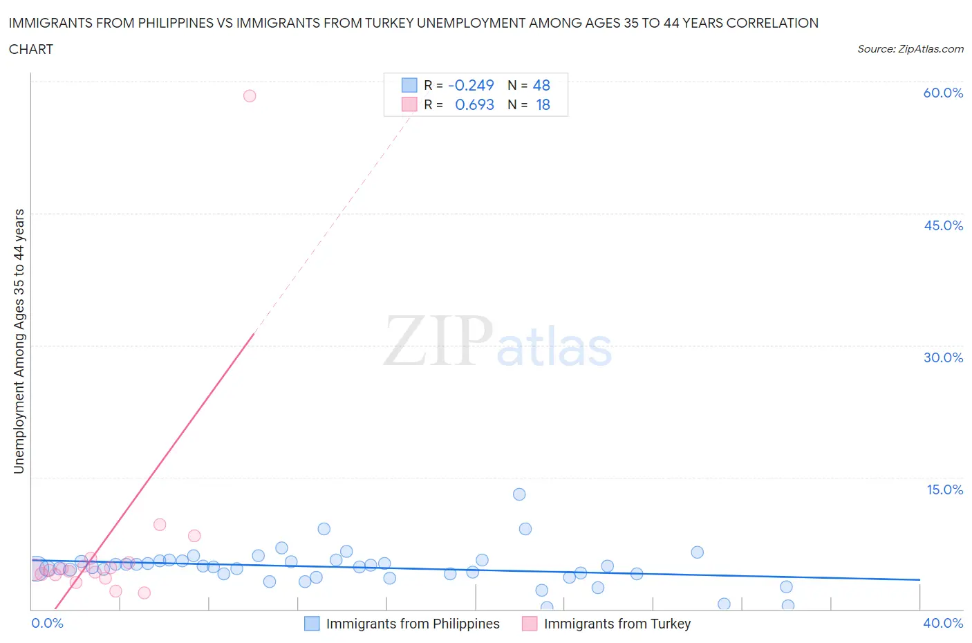 Immigrants from Philippines vs Immigrants from Turkey Unemployment Among Ages 35 to 44 years