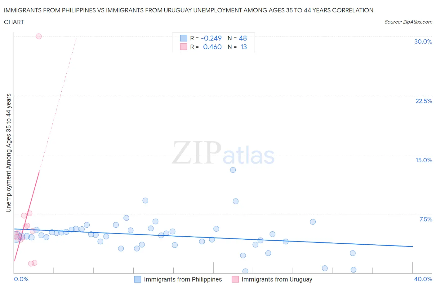 Immigrants from Philippines vs Immigrants from Uruguay Unemployment Among Ages 35 to 44 years