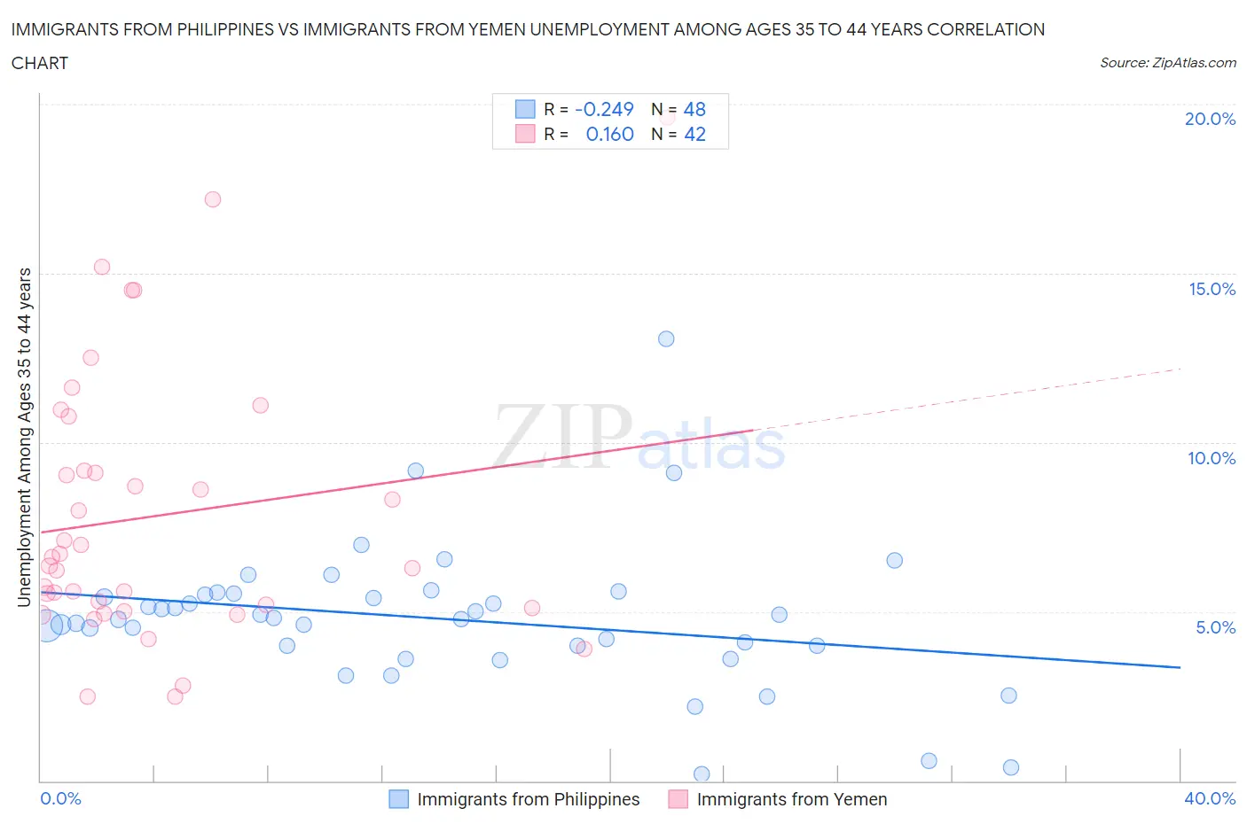 Immigrants from Philippines vs Immigrants from Yemen Unemployment Among Ages 35 to 44 years