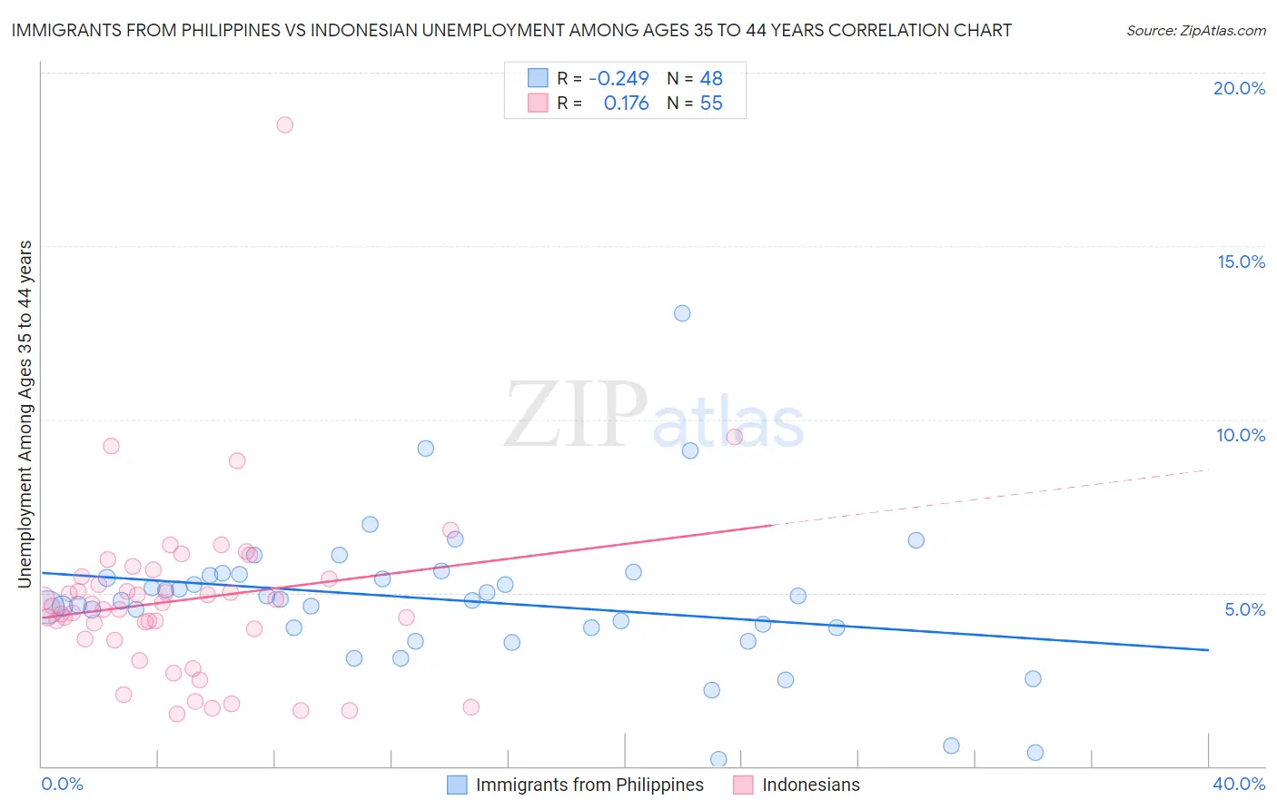 Immigrants from Philippines vs Indonesian Unemployment Among Ages 35 to 44 years