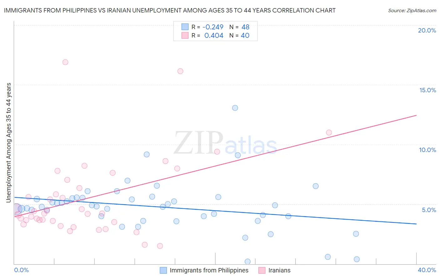 Immigrants from Philippines vs Iranian Unemployment Among Ages 35 to 44 years