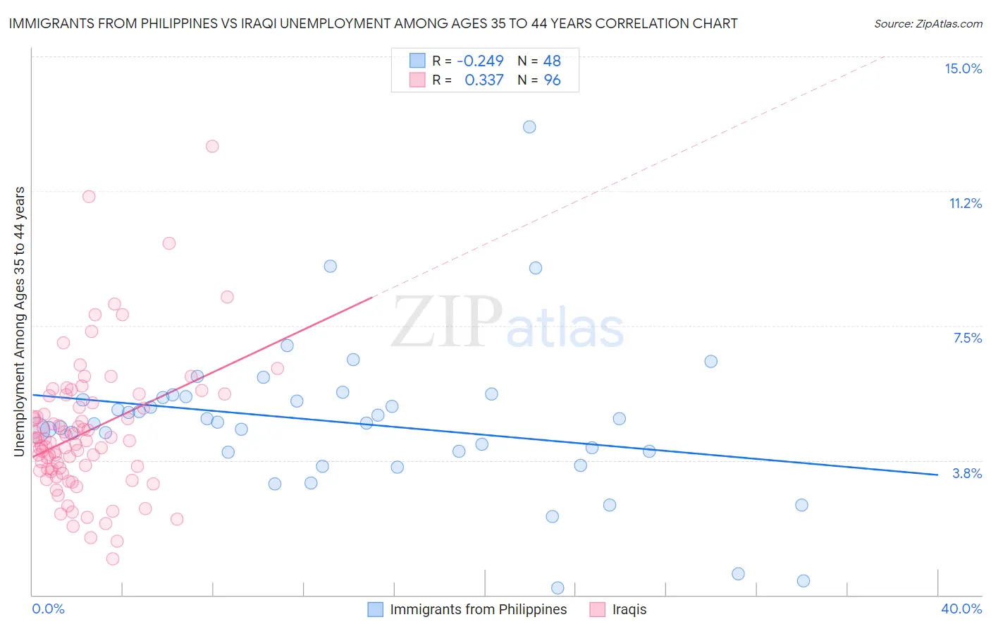 Immigrants from Philippines vs Iraqi Unemployment Among Ages 35 to 44 years