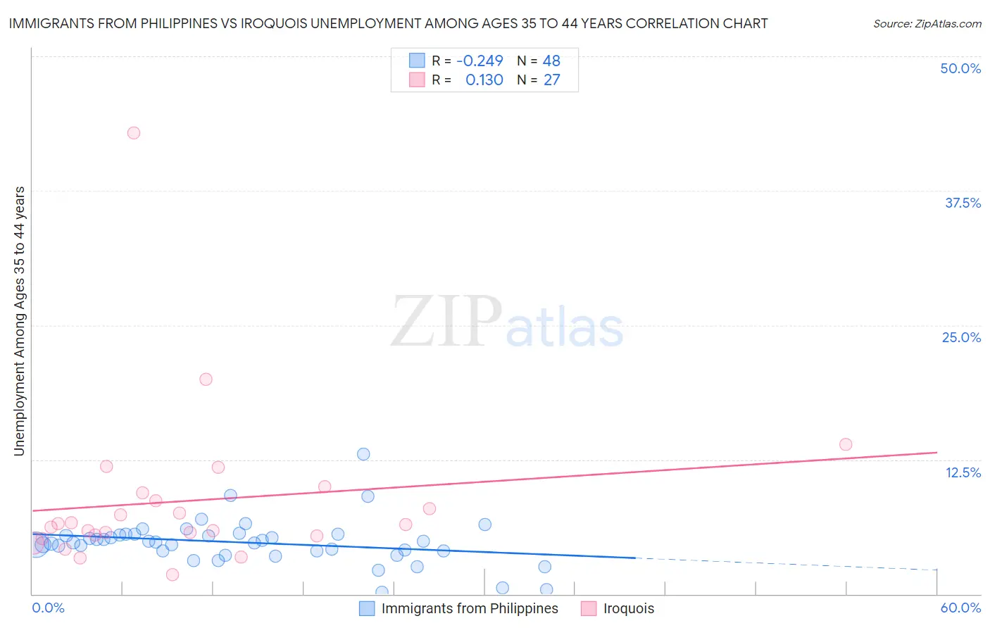 Immigrants from Philippines vs Iroquois Unemployment Among Ages 35 to 44 years