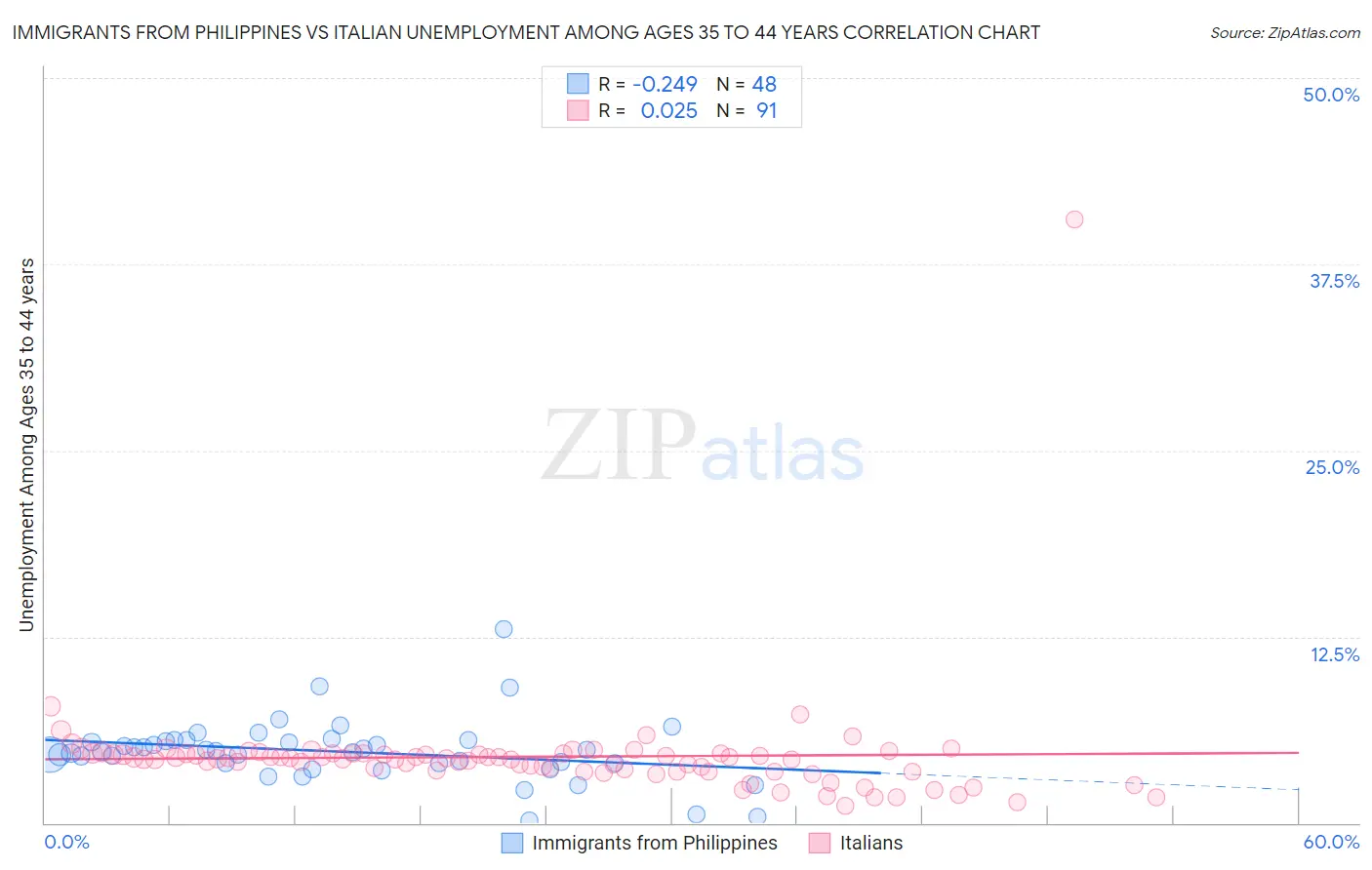Immigrants from Philippines vs Italian Unemployment Among Ages 35 to 44 years