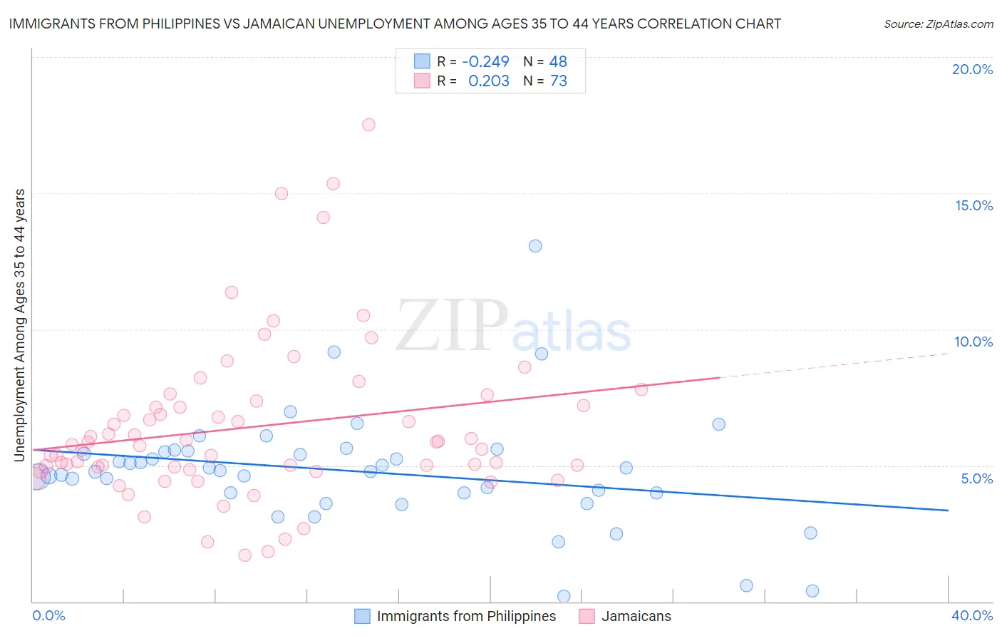 Immigrants from Philippines vs Jamaican Unemployment Among Ages 35 to 44 years
