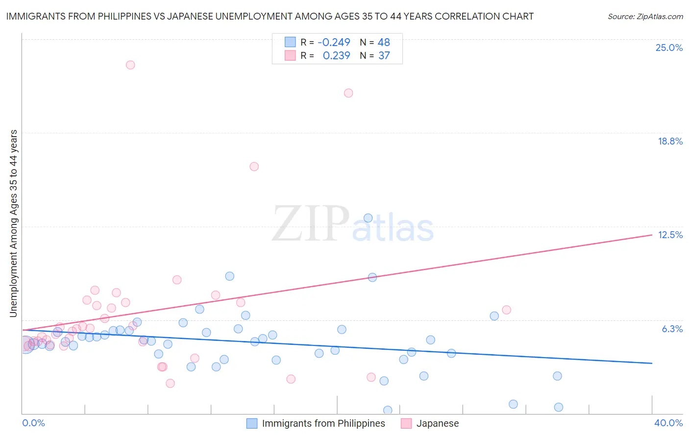 Immigrants from Philippines vs Japanese Unemployment Among Ages 35 to 44 years