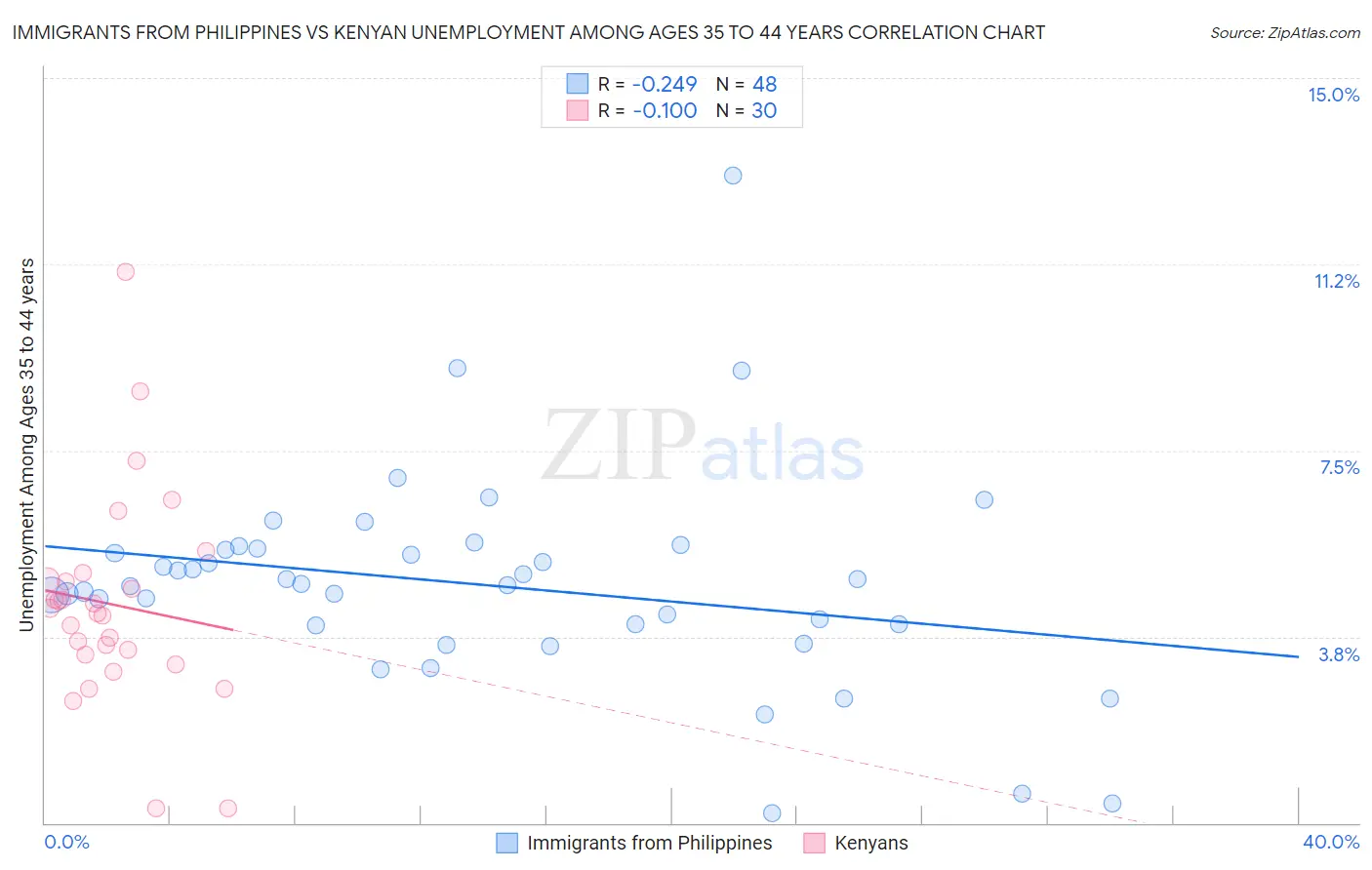 Immigrants from Philippines vs Kenyan Unemployment Among Ages 35 to 44 years