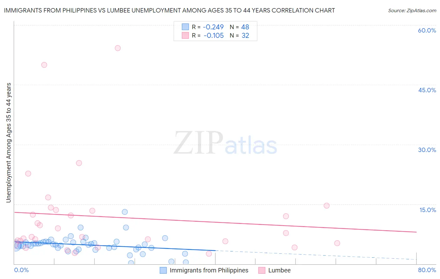 Immigrants from Philippines vs Lumbee Unemployment Among Ages 35 to 44 years