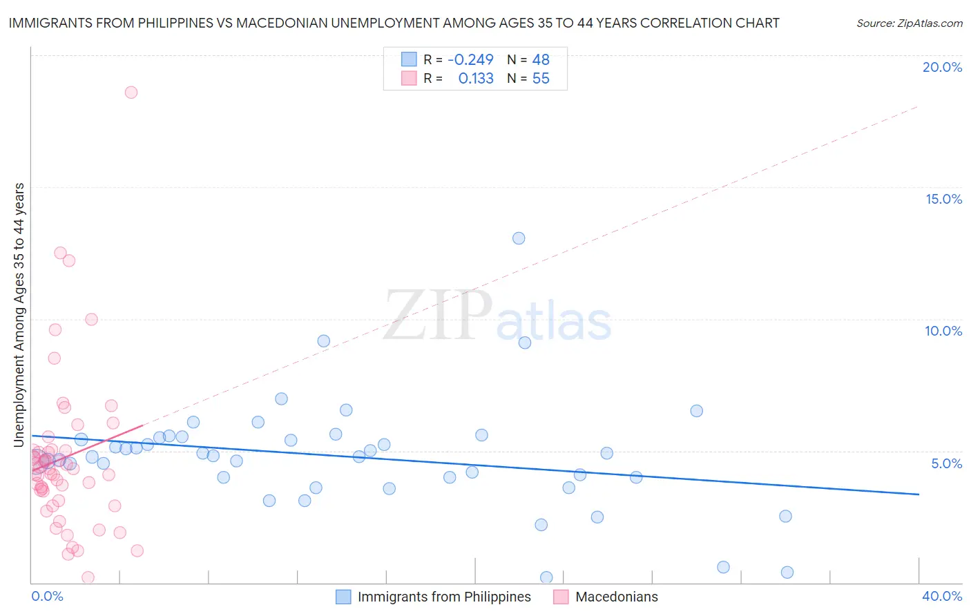 Immigrants from Philippines vs Macedonian Unemployment Among Ages 35 to 44 years