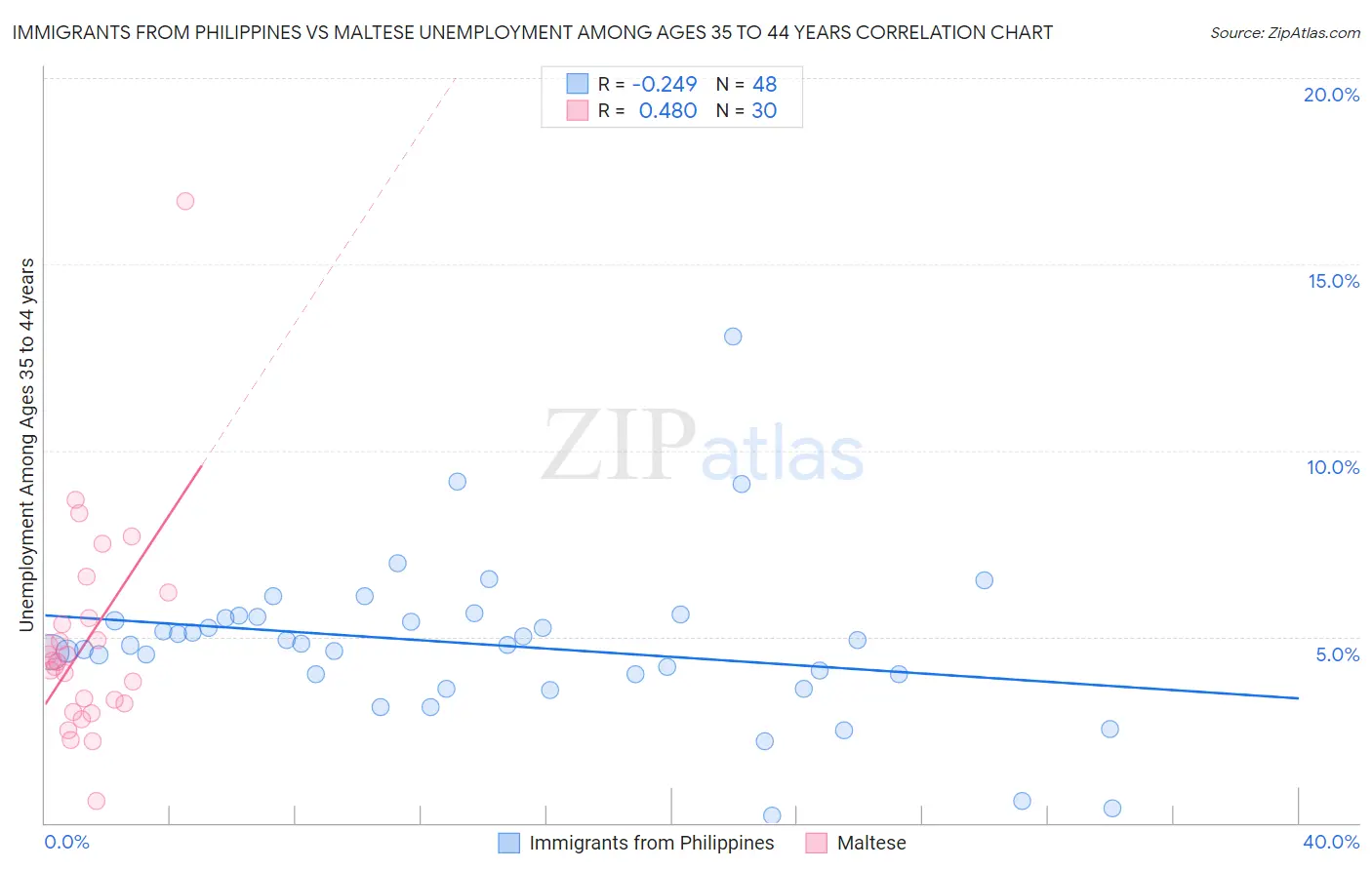 Immigrants from Philippines vs Maltese Unemployment Among Ages 35 to 44 years