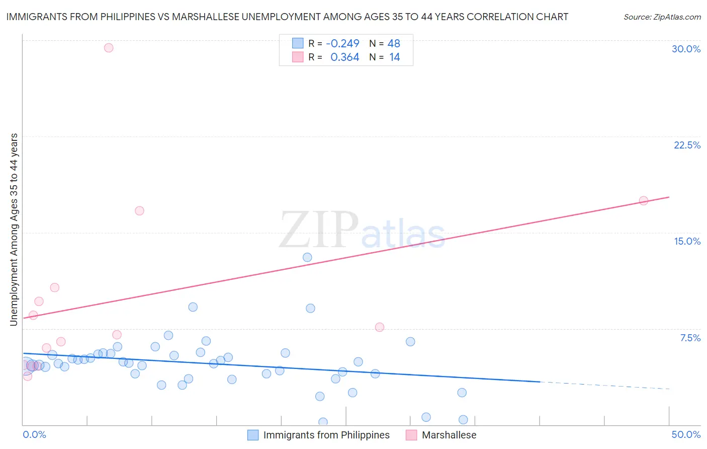 Immigrants from Philippines vs Marshallese Unemployment Among Ages 35 to 44 years