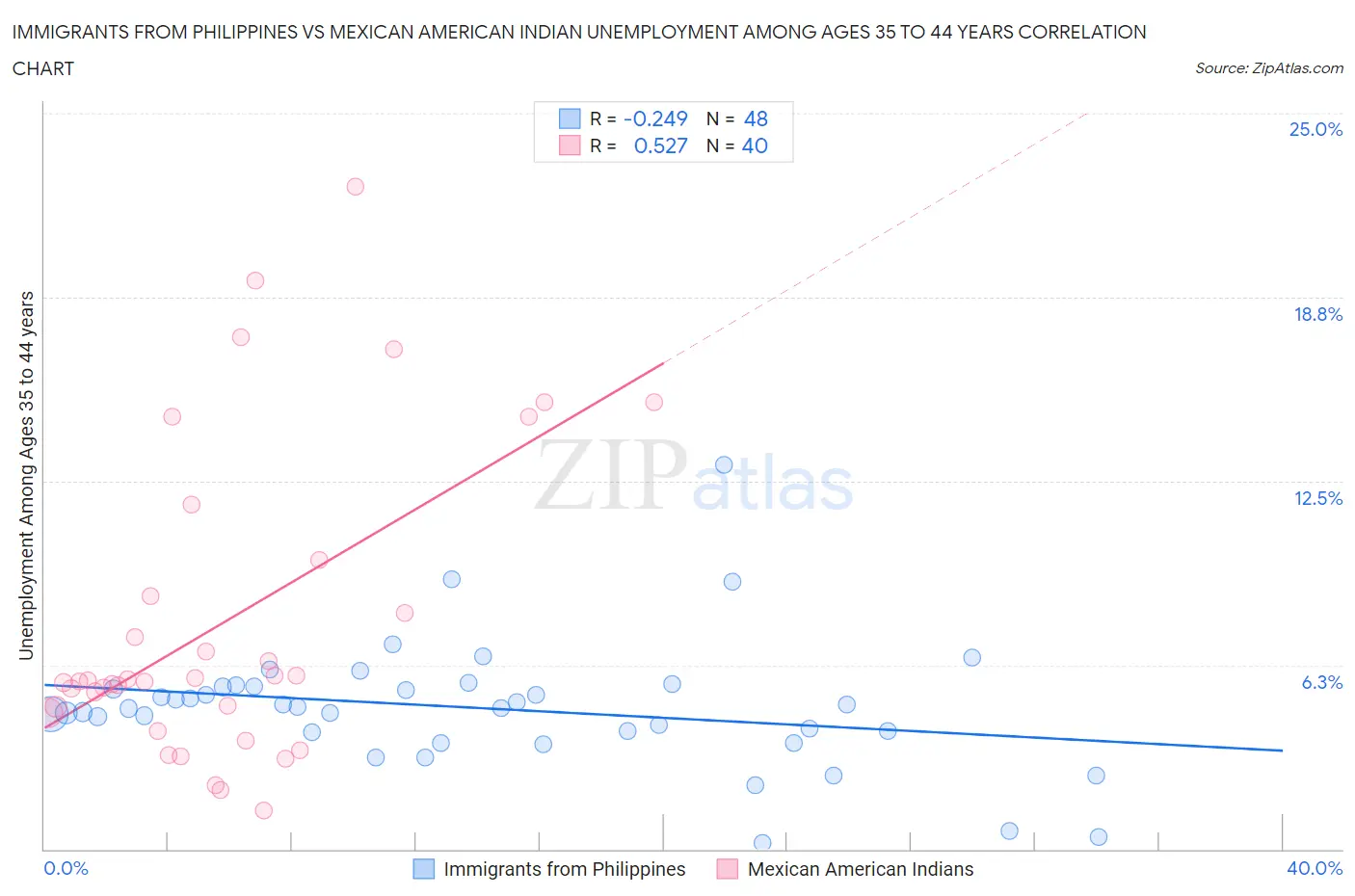 Immigrants from Philippines vs Mexican American Indian Unemployment Among Ages 35 to 44 years