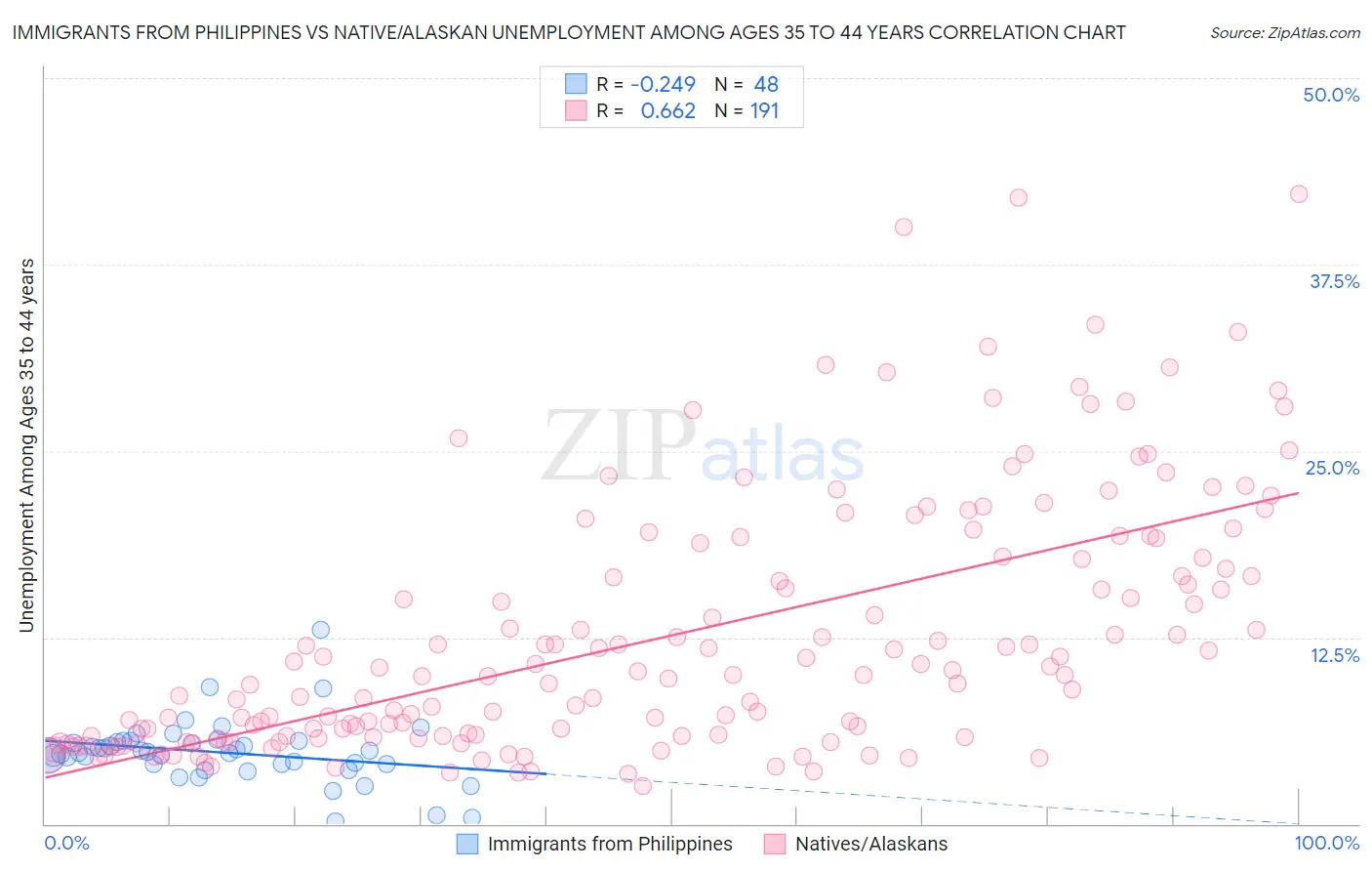 Immigrants from Philippines vs Native/Alaskan Unemployment Among Ages 35 to 44 years
