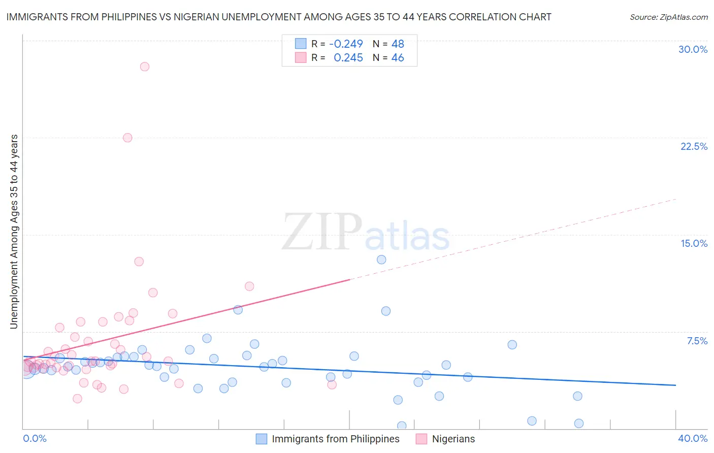 Immigrants from Philippines vs Nigerian Unemployment Among Ages 35 to 44 years