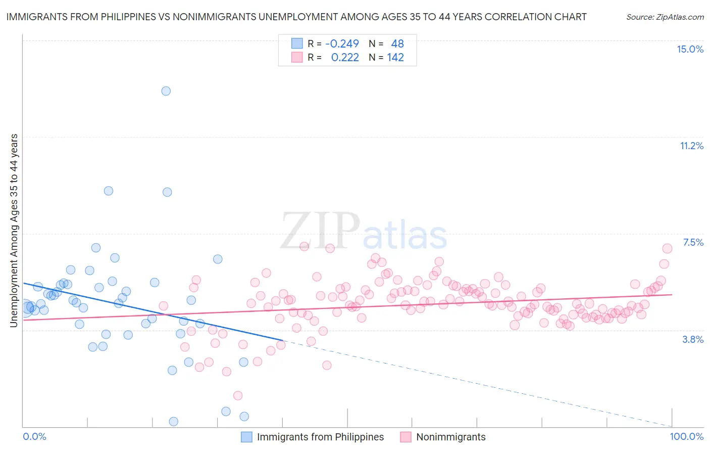 Immigrants from Philippines vs Nonimmigrants Unemployment Among Ages 35 to 44 years
