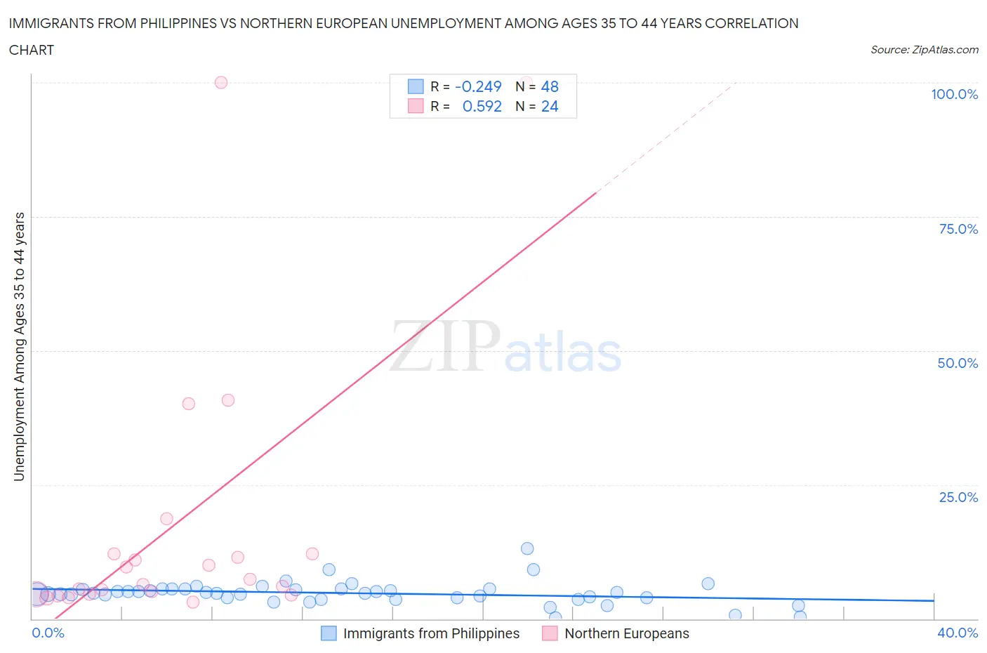 Immigrants from Philippines vs Northern European Unemployment Among Ages 35 to 44 years