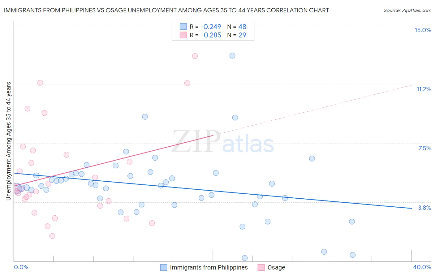 Immigrants from Philippines vs Osage Unemployment Among Ages 35 to 44 years