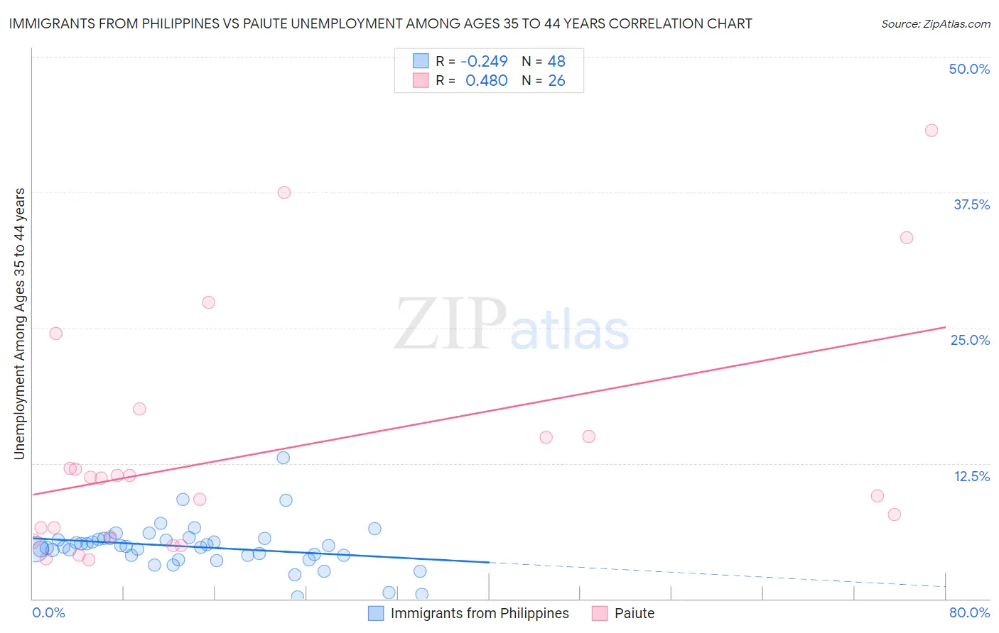 Immigrants from Philippines vs Paiute Unemployment Among Ages 35 to 44 years