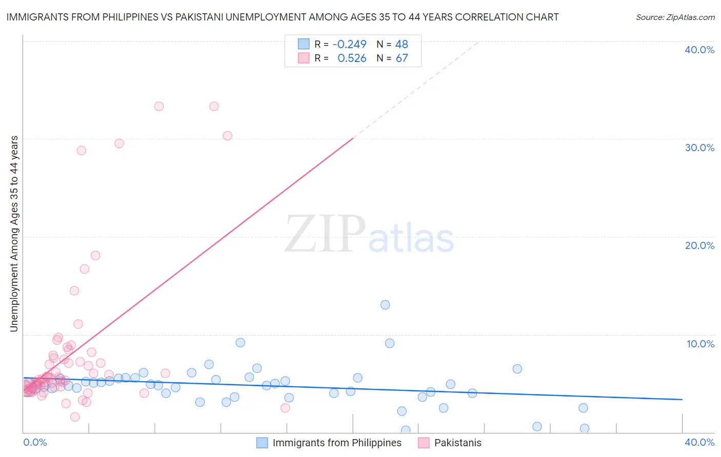 Immigrants from Philippines vs Pakistani Unemployment Among Ages 35 to 44 years