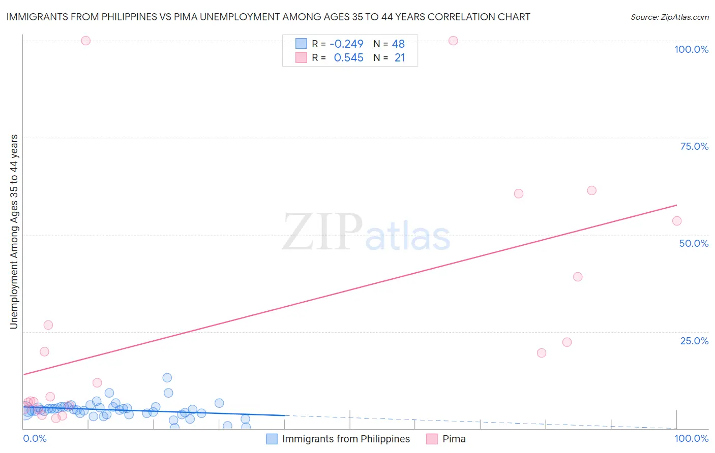 Immigrants from Philippines vs Pima Unemployment Among Ages 35 to 44 years