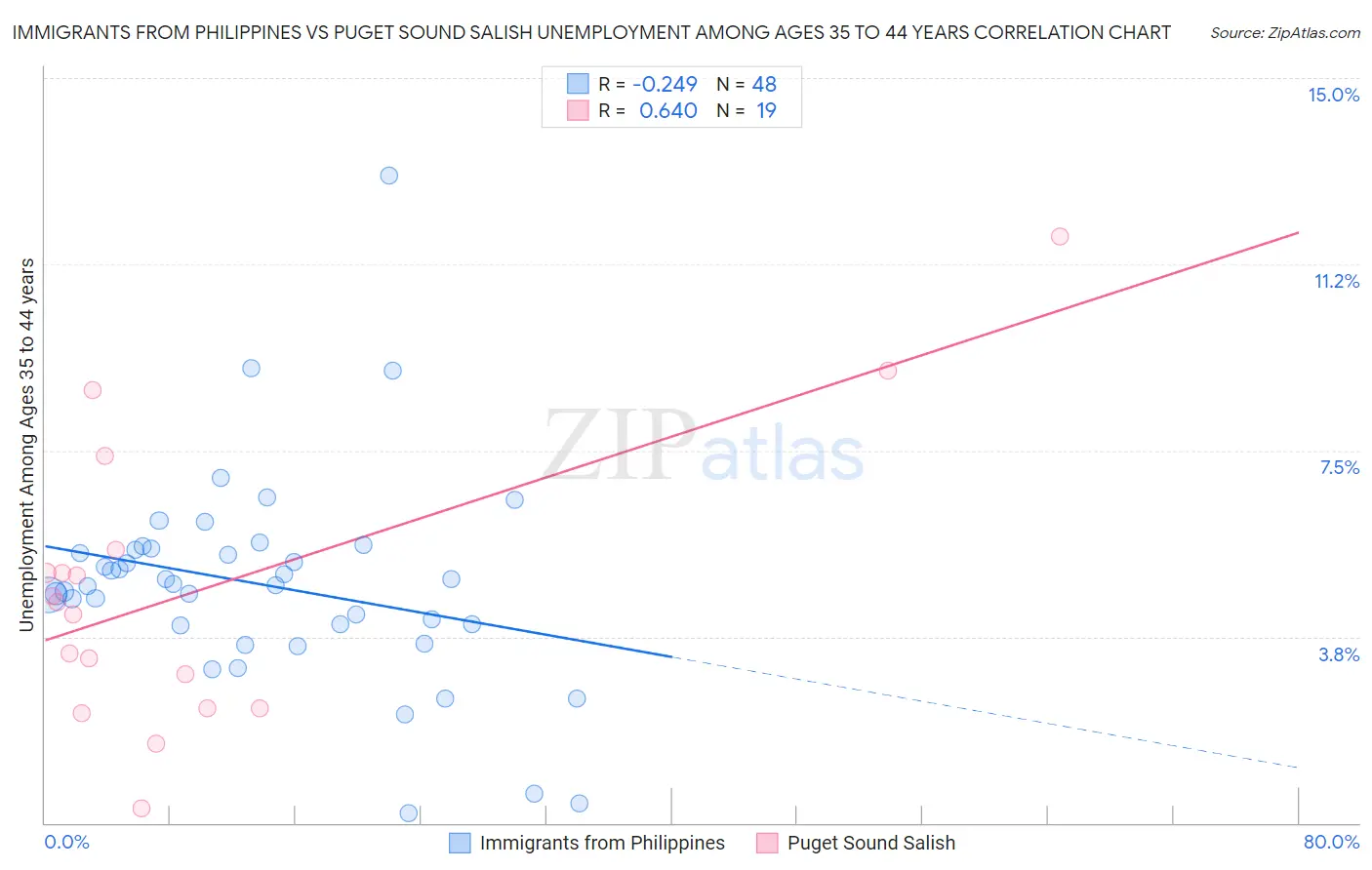 Immigrants from Philippines vs Puget Sound Salish Unemployment Among Ages 35 to 44 years