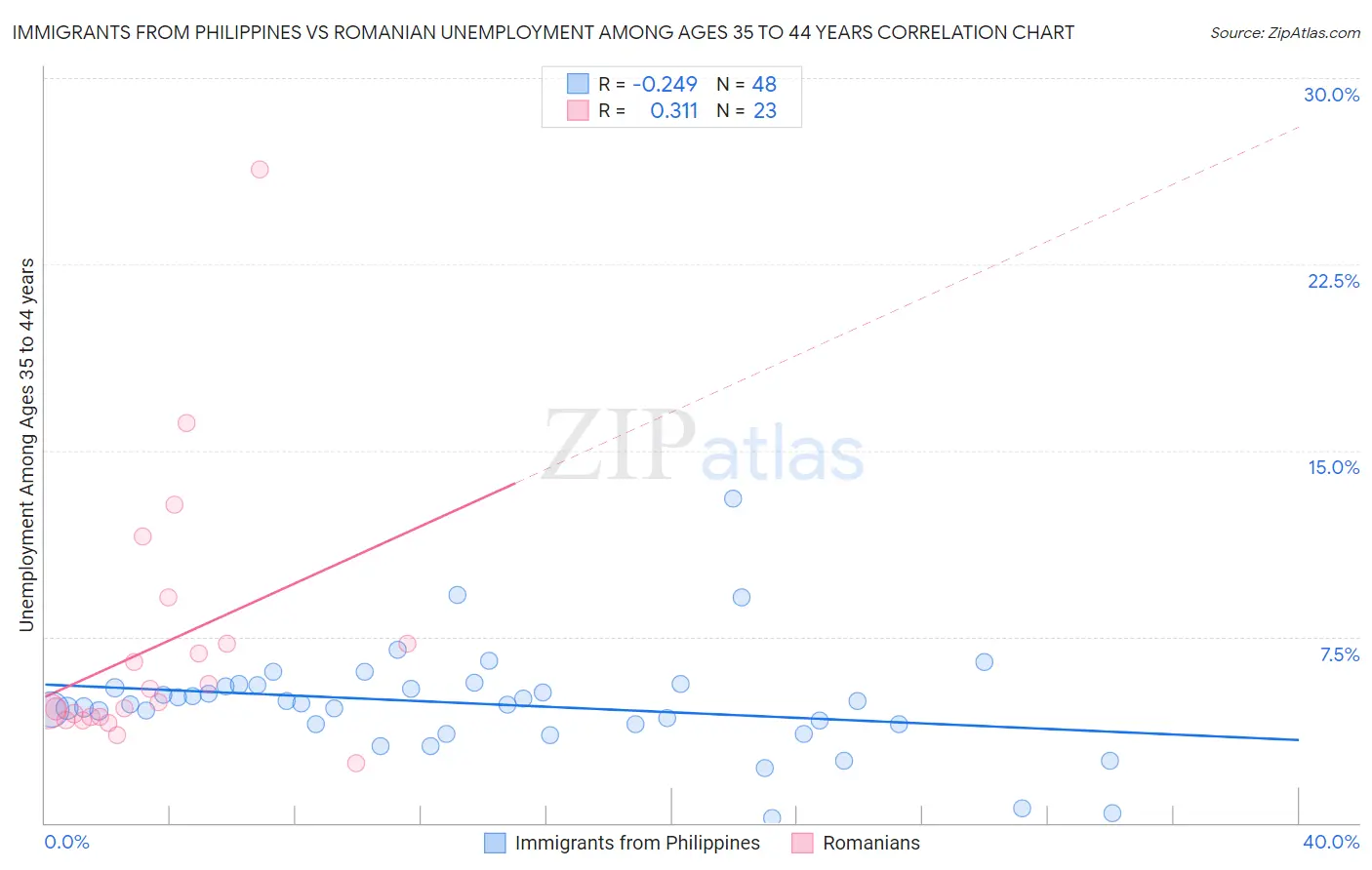 Immigrants from Philippines vs Romanian Unemployment Among Ages 35 to 44 years